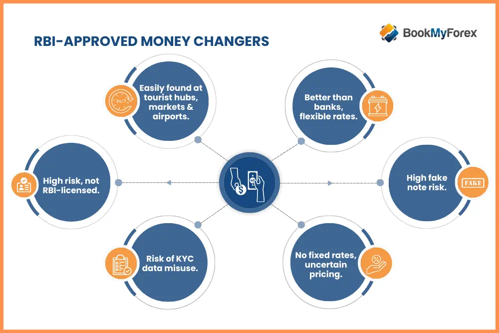 Foreign Currency Exchange Options in India: RBI-approved Money Changers
